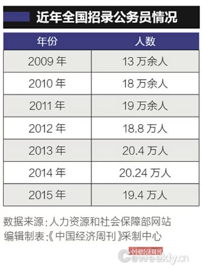 我国公务员总数首披露:截至2015年底共有716.7万人(图2) 我国公务员总数首披露:截至2015年底共有716.7万人(图2)