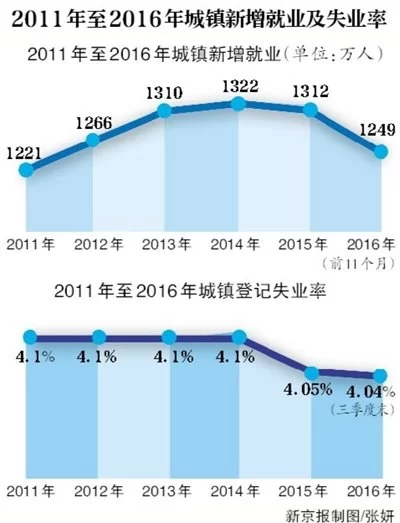 连涨11年 明年近800万毕业生求职 小微企业聘应届生享社保补贴(图1) 连涨11年 明年近800万毕业生求职 小微企业聘应届生享社保补贴(图1)