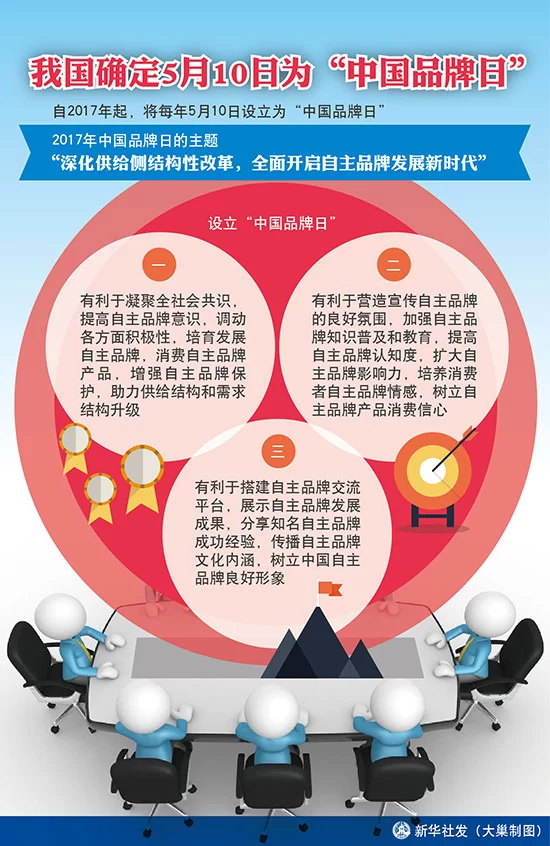 我国确定5月10日为“中国品牌日”(图1) 我国确定5月10日为“中国品牌日”(图1)
