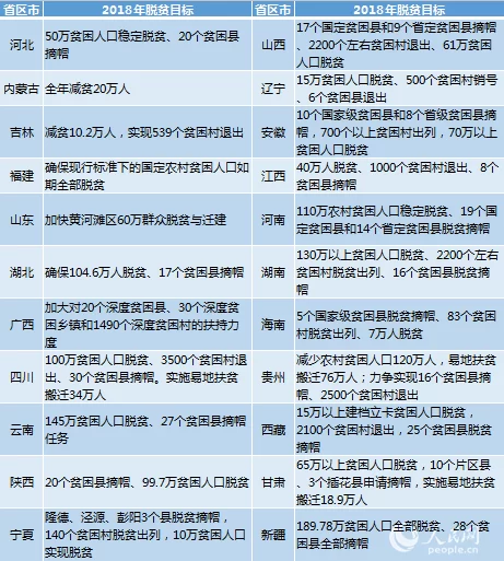 向贫困“亮剑”:22省政府工作报告公布脱贫摘帽目标(图1) 向贫困“亮剑”:22省政府工作报告公布脱贫摘帽目标(图1)