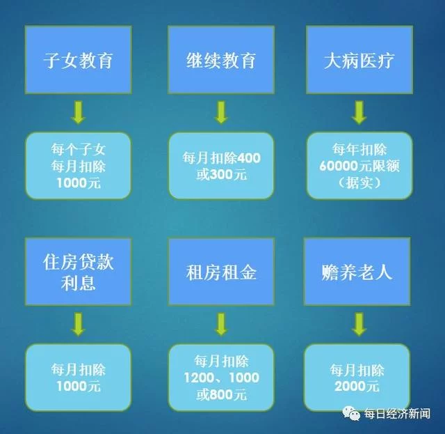 重磅!个税抵扣细则来了:养儿、供房租房、大病再减免,最低为零(图2) 重磅!个税抵扣细则来了:养儿、供房租房、大病再减免,最低为零(图2)