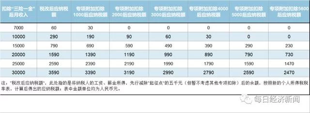 重磅!个税抵扣细则来了:养儿、供房租房、大病再减免,最低为零(图6) 重磅!个税抵扣细则来了:养儿、供房租房、大病再减免,最低为零(图6)