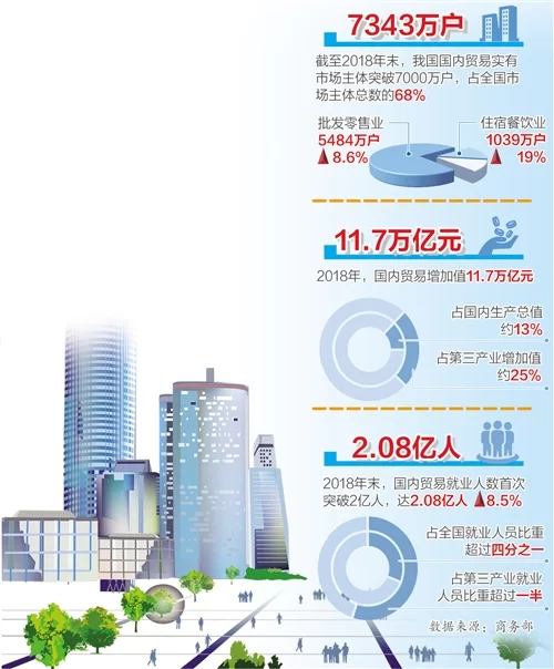 图片默认标题 国内贸易实有市场主体突破7000万户(图1)