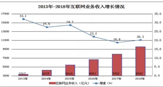 2018年我国互联网企业完成业务收入9562亿元(图1) 2018年我国互联网企业完成业务收入9562亿元(图1)