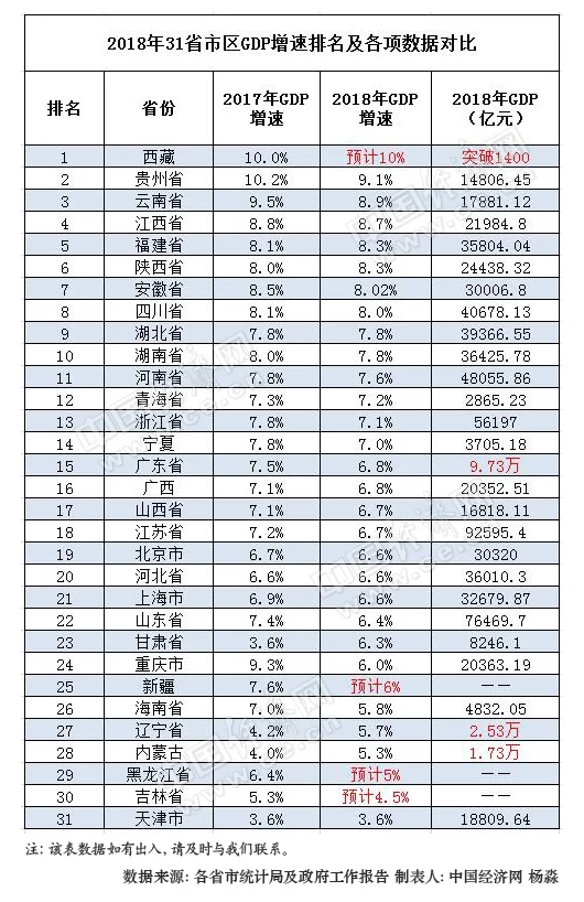 2018年31省区GDP"成绩单"出炉:仅5省总量未破万亿(图1) 2018年31省区GDP"成绩单"出炉:仅5省总量未破万亿(图1)
