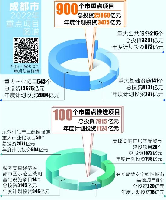 成都今年实施重点项目900个 总投资逾2.5万亿元(图1) 成都今年实施重点项目900个 总投资逾2.5万亿元(图1)