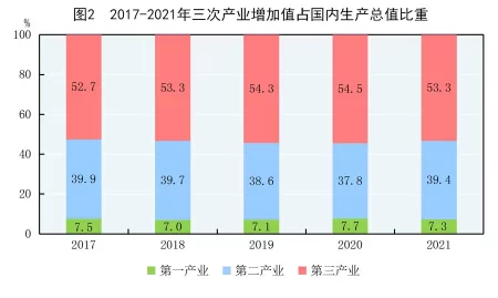(受权发布)中华人民共和国2021年国民经济和社会发展统计公报(图2) (受权发布)中华人民共和国2021年国民经济和社会发展统计公报(图2)