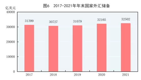 (受权发布)中华人民共和国2021年国民经济和社会发展统计公报(图8) (受权发布)中华人民共和国2021年国民经济和社会发展统计公报(图8)