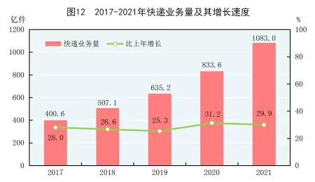 (受权发布)中华人民共和国2021年国民经济和社会发展统计公报(图17) (受权发布)中华人民共和国2021年国民经济和社会发展统计公报(图17)