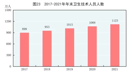 (受权发布)中华人民共和国2021年国民经济和社会发展统计公报(图39) (受权发布)中华人民共和国2021年国民经济和社会发展统计公报(图39)