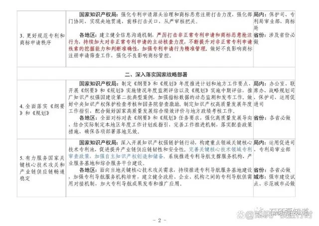 国知局:2023继续严厉打击非正常专利申请!引入明显创造性审查(图3) 国家知识产权局:2023严厉打击非正常专利申请,进行主动核查(图3)