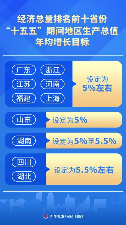 从各省份“十五五”规划纲要看全国发展一盘棋(图3)