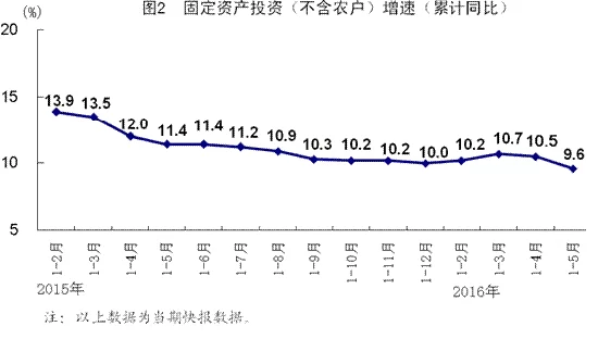 点击图片翻到下一页>> 国家统计局:5月份国民经济运行总体平稳(图2)
