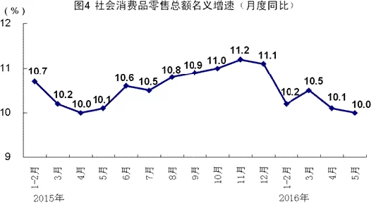 点击图片翻到下一页>> 国家统计局:5月份国民经济运行总体平稳(图4)