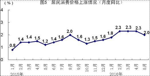 点击图片翻到下一页>> 国家统计局:5月份国民经济运行总体平稳(图5)