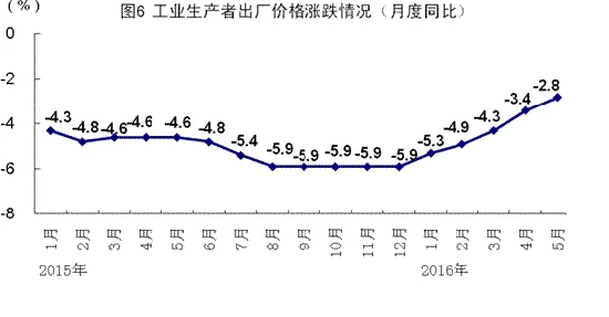点击图片翻到下一页>> 国家统计局:5月份国民经济运行总体平稳(图6)