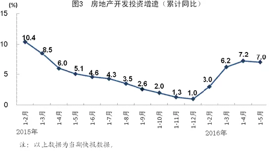 点击图片翻到下一页>> 国家统计局:5月份国民经济运行总体平稳(图3)
