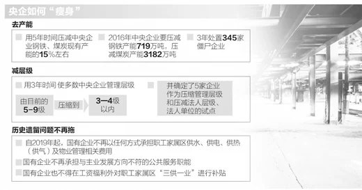 央企“瘦身”为何动真格?(图1) 央企“瘦身”为何动真格?(图1)