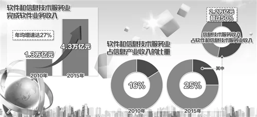 从跟跑并跑向领跑转变 软件业“跑”出产业融合新图景(图1) 从跟跑并跑向领跑转变 软件业“跑”出产业融合新图景(图1)