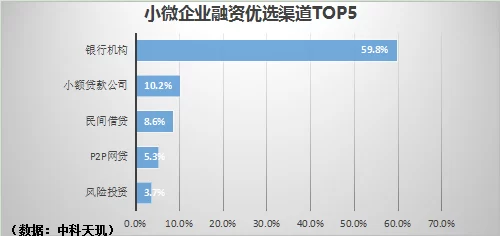 小微企业融资,“苦海”能否变“蓝海”?(图3) 小微企业融资,“苦海”能否变“蓝海”?(图3)