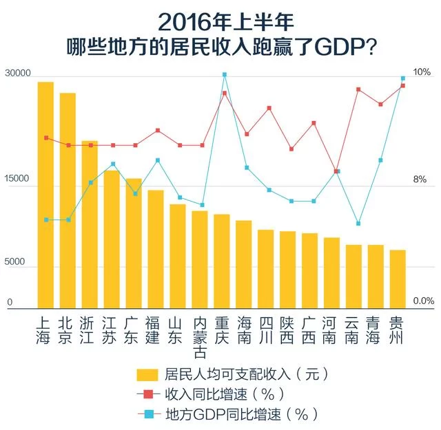 地方经济半年报排名出炉,你的家乡排第几?(图9) 地方经济半年报排名出炉,你的家乡排第几?(图9)