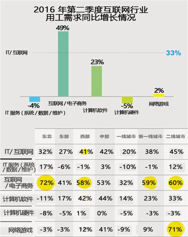 大数据揭秘:"北上广深"就业吸引力面临挑战(图6) 大数据揭秘:"北上广深"就业吸引力面临挑战(图6)
