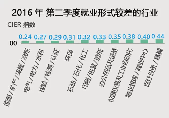 大数据揭秘:"北上广深"就业吸引力面临挑战(图2) 大数据揭秘:"北上广深"就业吸引力面临挑战(图2)