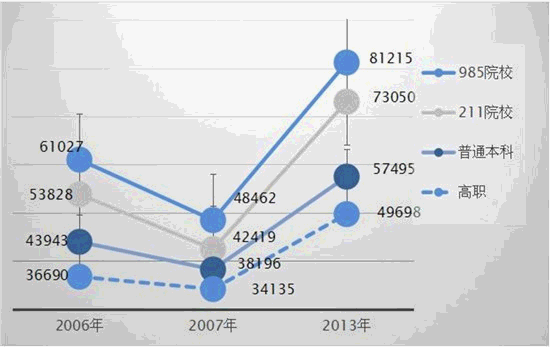 高校薪资:沿海高于内陆,985高于高职(图1) 高校薪资:沿海高于内陆,985高于高职(图1)