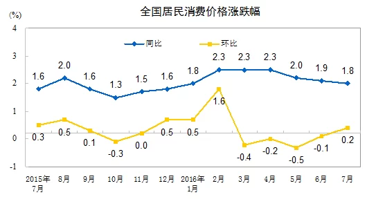 统计局:7月份CPI同比上涨1.8% 呈现三方面特点(图1) 统计局:7月份CPI同比上涨1.8% 呈现三方面特点(图1)
