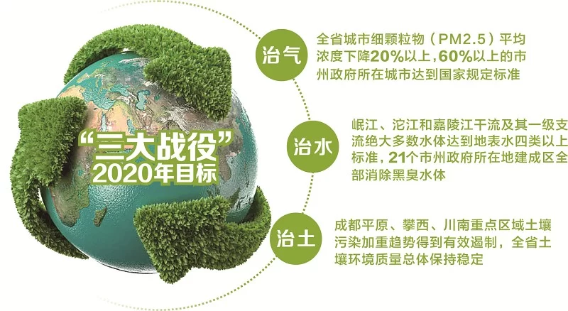 聚焦绿色发展 四川用五年打好污染防治“三大战役”(图1) 聚焦绿色发展 四川用五年打好污染防治“三大战役”(图1)