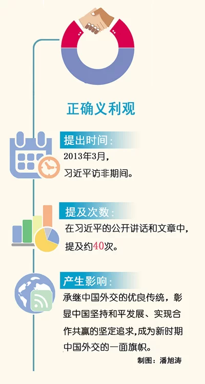 中国外交的一面旗帜：正确义利观(图1)