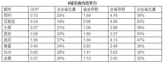 中部8个省会城市:谁在崛起?谁在衰落?(图3) 中部8个省会城市:谁在崛起?谁在衰落?(图3)