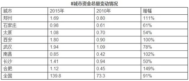 中部8个省会城市:谁在崛起?谁在衰落?(图2) 中部8个省会城市:谁在崛起?谁在衰落?(图2)