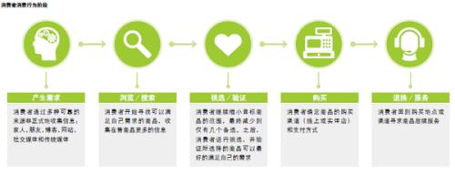 从未来中国消费的几个趋势看5年后的零售(图6) 从未来中国消费的几个趋势看5年后的零售(图6)