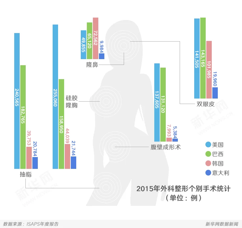 数说全球整形热:我们到底有多爱“面子”(图5) 数说全球整形热:我们到底有多爱“面子”(图5)