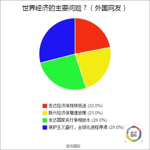 全球调查结果公布 歪果仁原来是这样看待G20的(图6) 全球调查结果公布 歪果仁原来是这样看待G20的(图6)