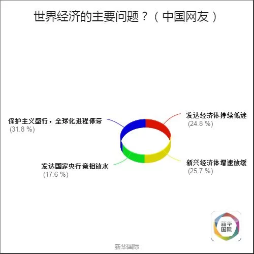 全球调查结果公布 歪果仁原来是这样看待G20的(图5) 全球调查结果公布 歪果仁原来是这样看待G20的(图5)