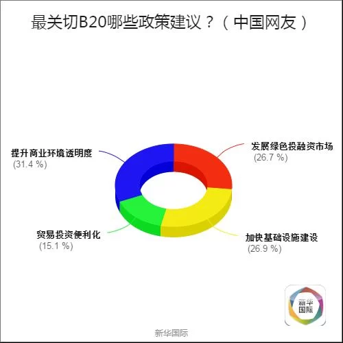 全球调查结果公布 歪果仁原来是这样看待G20的(图9) 全球调查结果公布 歪果仁原来是这样看待G20的(图9)