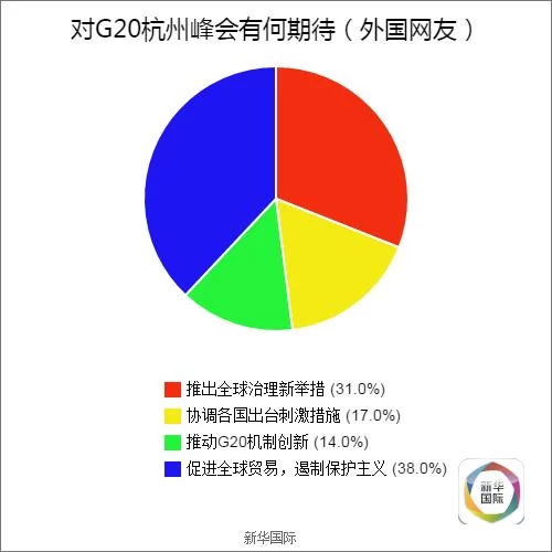 全球调查结果公布 歪果仁原来是这样看待G20的(图12) 全球调查结果公布 歪果仁原来是这样看待G20的(图12)
