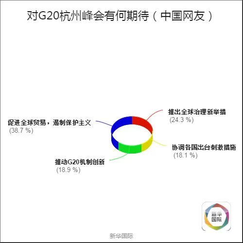 全球调查结果公布 歪果仁原来是这样看待G20的(图11) 全球调查结果公布 歪果仁原来是这样看待G20的(图11)