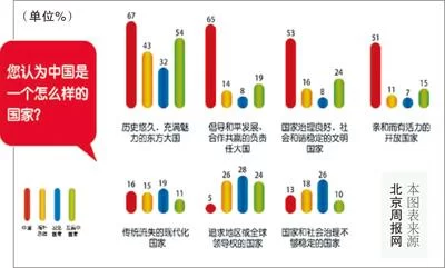 2015国家形象全球调查:中国整体形象稳步提升(图1) 2015国家形象全球调查:中国整体形象稳步提升(图1)