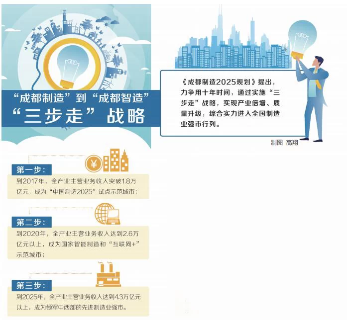 成都创建中西部先进制造业强市 十年“三步走”(图1) 成都创建中西部先进制造业强市 十年“三步走”(图1)