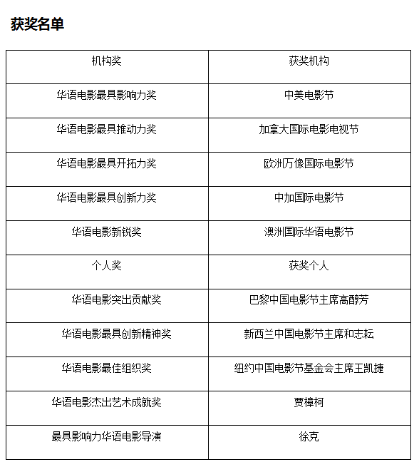 奥雷·华语电影发展国际论坛暨颁奖盛典隆重举行(图4) 奥雷·华语电影发展国际论坛暨颁奖盛典隆重举行(图4)
