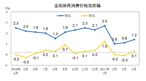 统计局:4月CPI同比上涨1.2% 环比上涨0.1%(图1) 统计局:4月CPI同比上涨1.2% 环比上涨0.1%(图1)