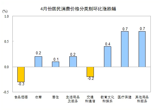 统计局:4月CPI同比上涨1.2% 环比上涨0.1%(图3) 统计局:4月CPI同比上涨1.2% 环比上涨0.1%(图3)