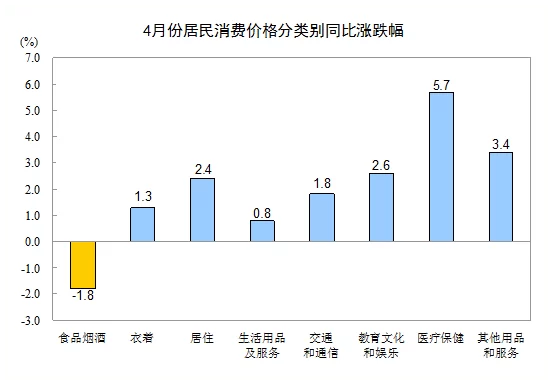 统计局:4月CPI同比上涨1.2% 环比上涨0.1%(图2) 统计局:4月CPI同比上涨1.2% 环比上涨0.1%(图2)