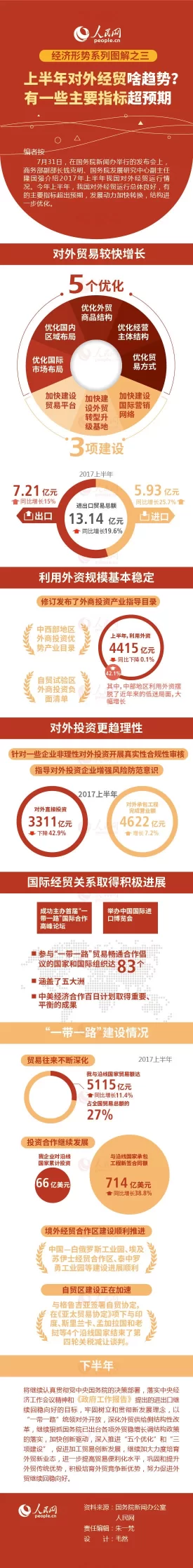 图解：上半年对外经贸啥趋势？有一些主要指标超预期(图1)