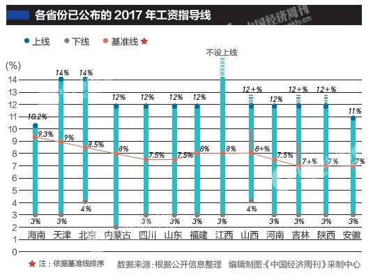 13省份公布2017年企业工资指导线 多省份数值下降(图1) 13省份公布2017年企业工资指导线 多省份数值下降(图1)