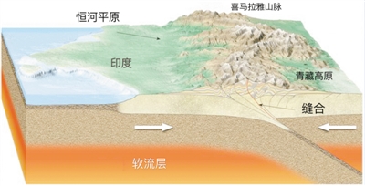 青藏高原诞生谜题 科学家已争论百年(图2)
