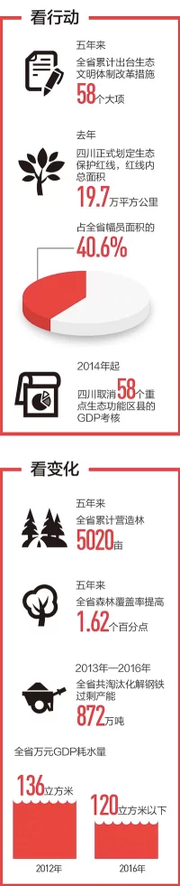 牢记重大嘱托  建设美丽四川(生态文明)(图3) 牢记重大嘱托  建设美丽四川(生态文明)(图3)